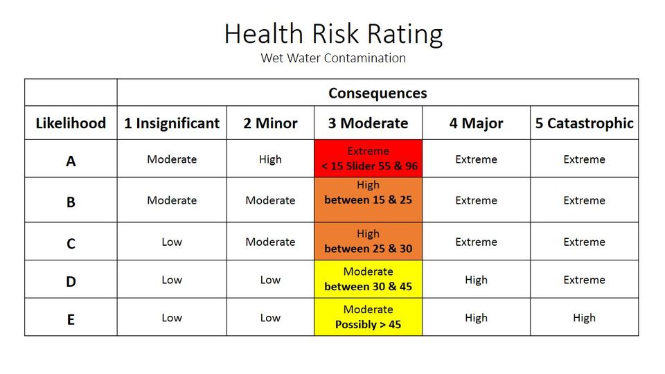 When assessing the risk model again, the level of risk will always be Moderate to Extreme But how certain are we of this risk matrix and when is control required?