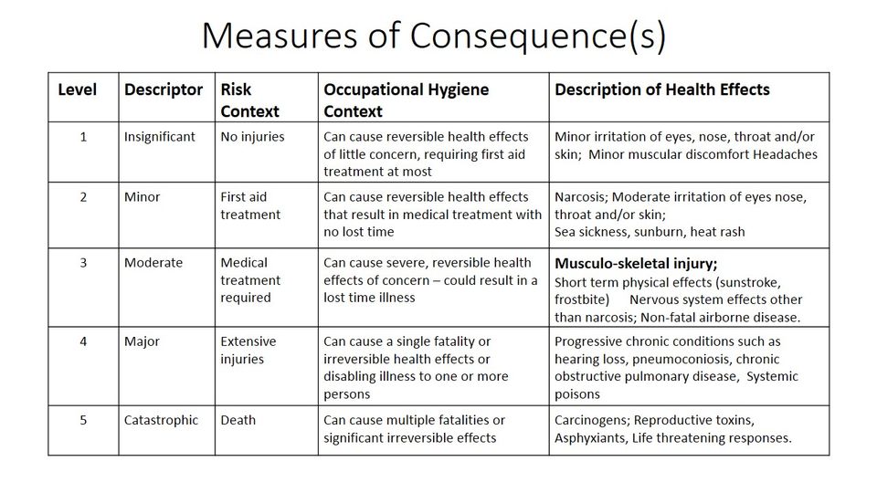The measures of consequence are compared with the end health effect. This matrix which was developed by the Australian Institute of Occupational Hygienists is used to assess the relative significance of consequences or end health effect that an organisa