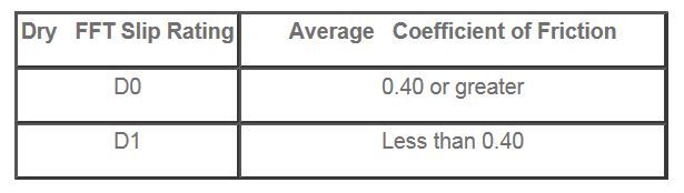 View the Dry FFT slip ratings