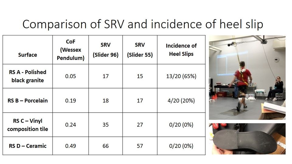 Our study found differences between found between the Powers study that the ASTM 2508 is based. This may be due to slider used, conditioning protocol and calibration of equipment. While toe and heel slips were reported, it would be generally agreed that