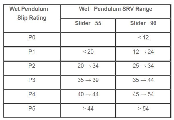 View the pendulum slip ratings